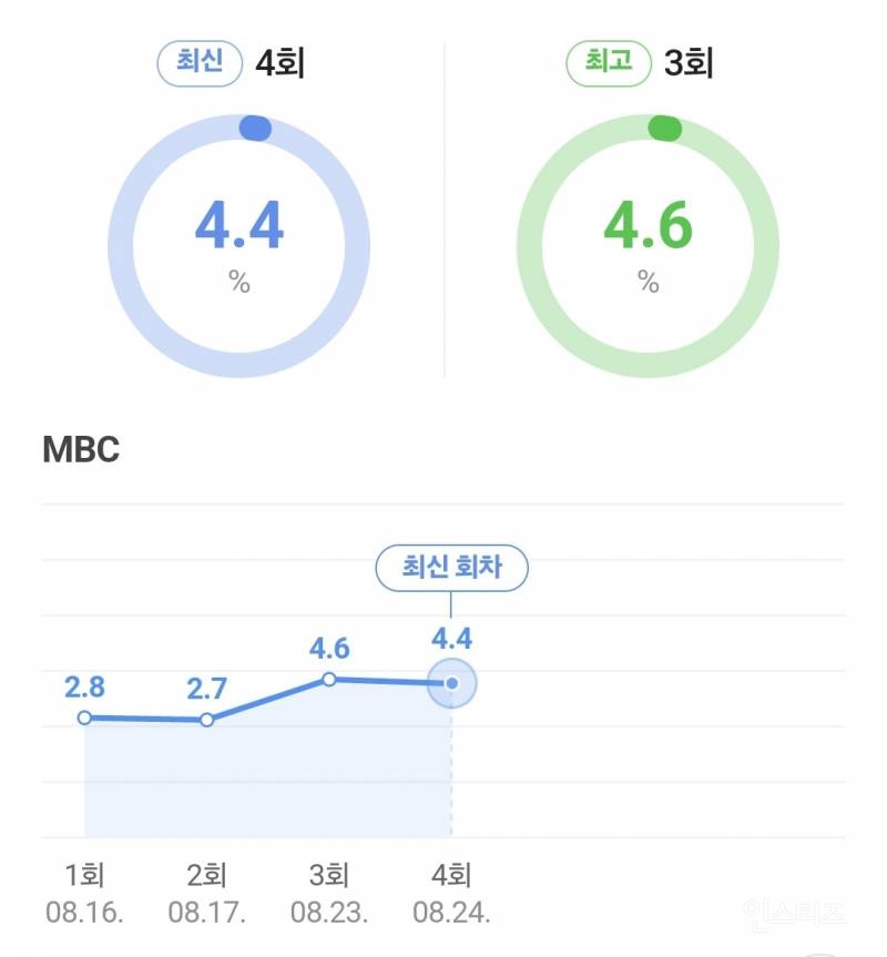 현재 방영 중인 드라마 시청률 | 인스티즈