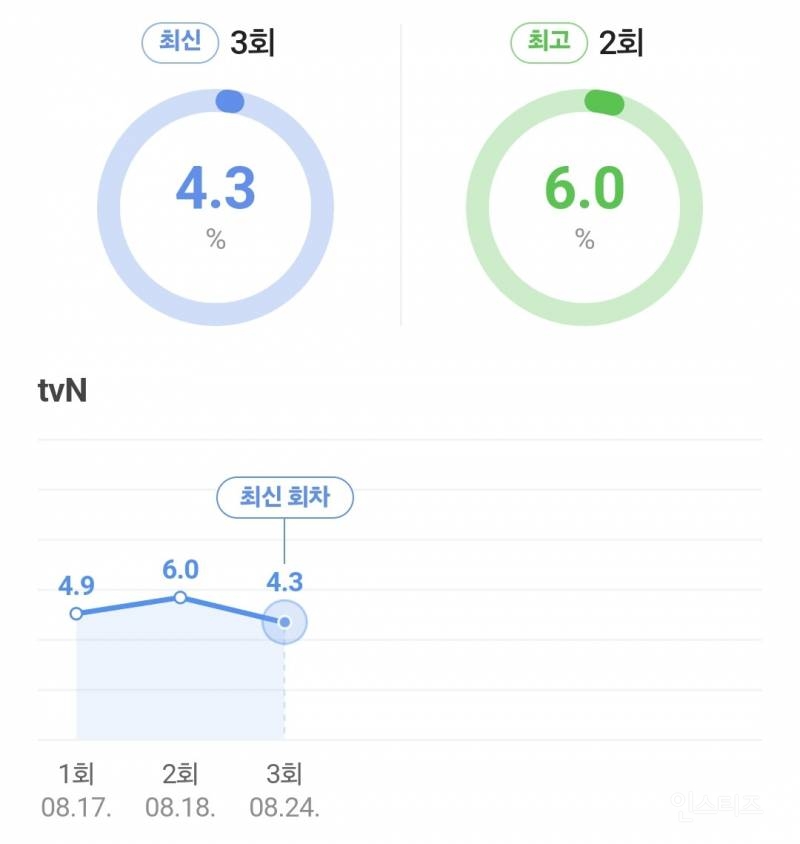 현재 방영 중인 드라마 시청률 | 인스티즈