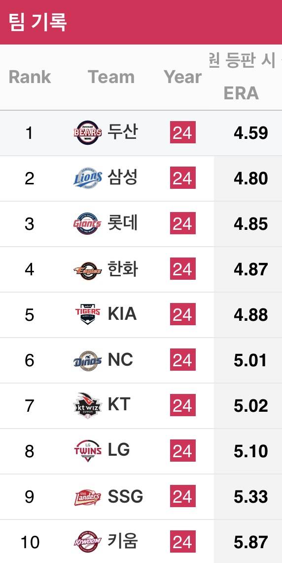 [정보/소식] 팀별 구원투수 era, war 순위 | 인스티즈