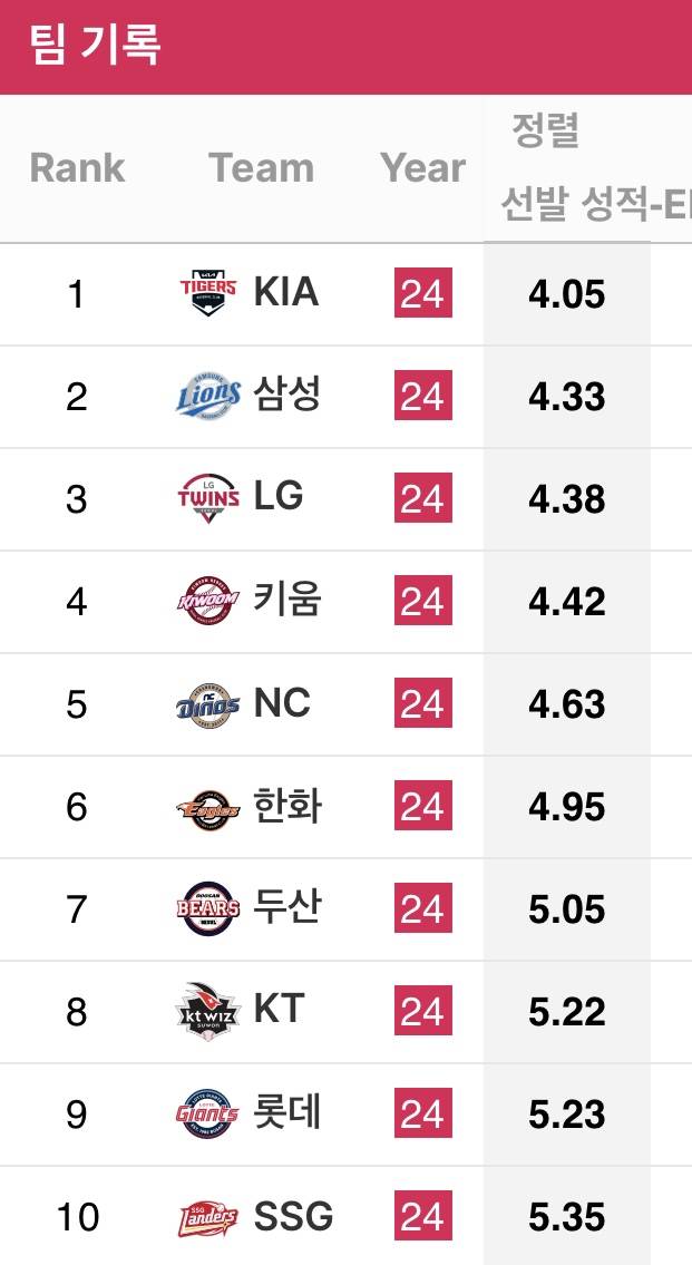 [정보/소식] 팀별 선발투수 era, war, qs 순위 | 인스티즈