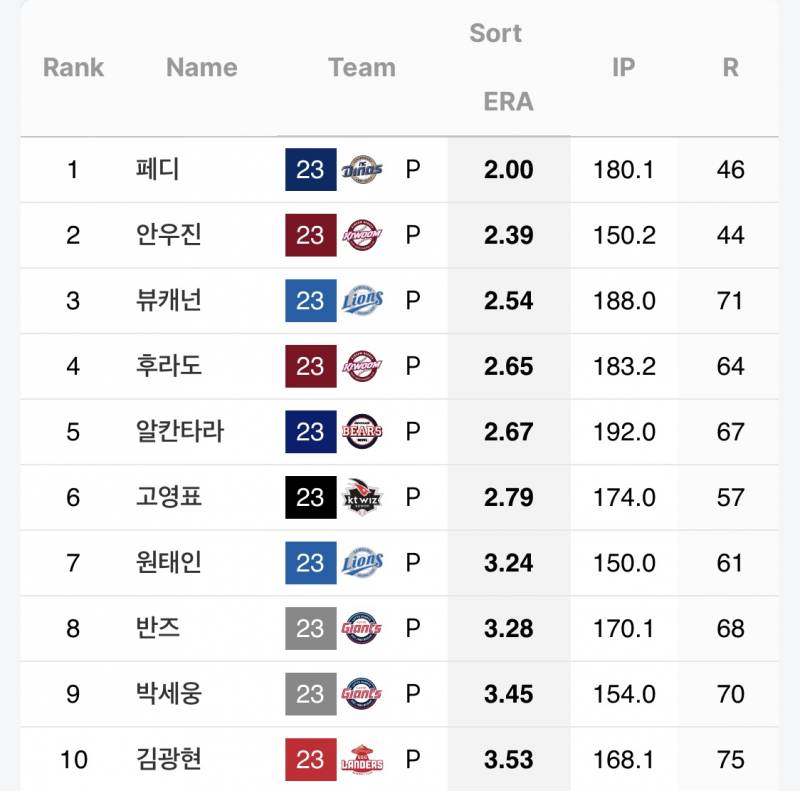 [잡담] 올해작년 선수들 평자만 봐도 투수들 올해 진짜 어렵다 | 인스티즈