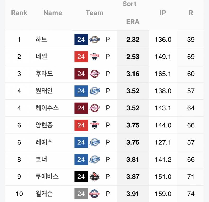 [잡담] 올해작년 선수들 평자만 봐도 투수들 올해 진짜 어렵다 | 인스티즈