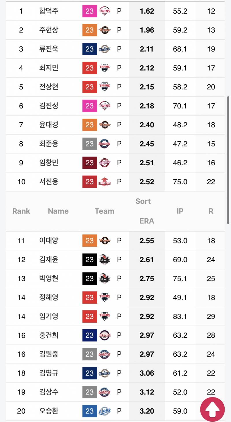 [잡담] 올해작년 선수들 평자만 봐도 투수들 올해 진짜 어렵다 | 인스티즈