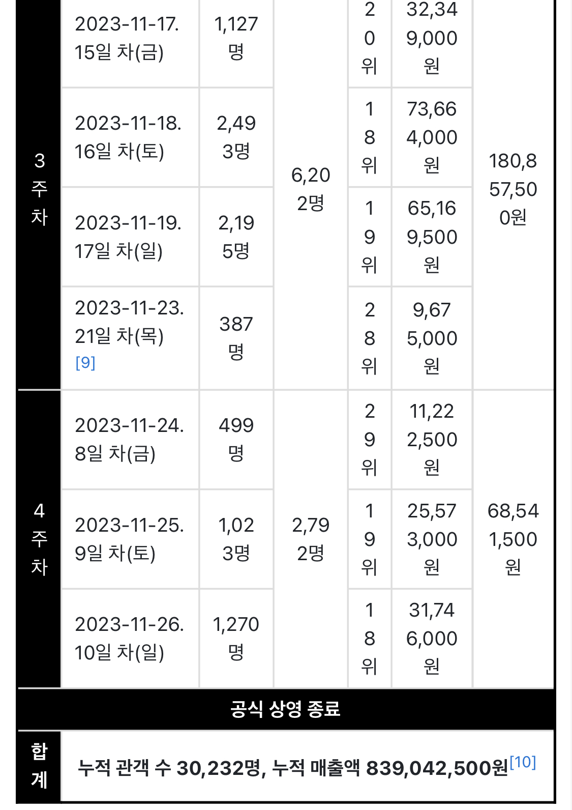 [마플] 테일러 에라스투어 영화 국내 관람객 3만찍었어 | 인스티즈