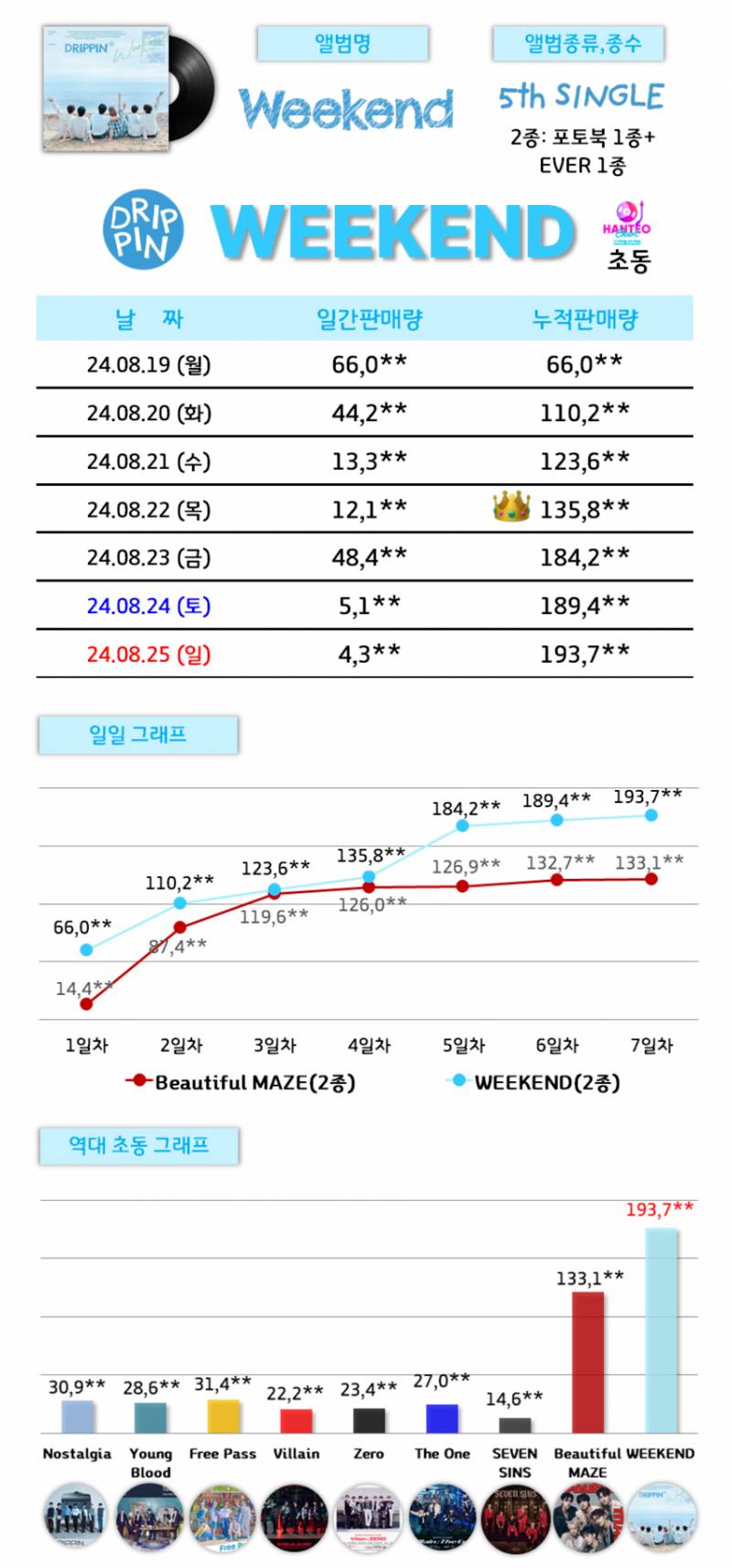 드리핀 [WEEKEND] 초동 (240819 발매) | 인스티즈