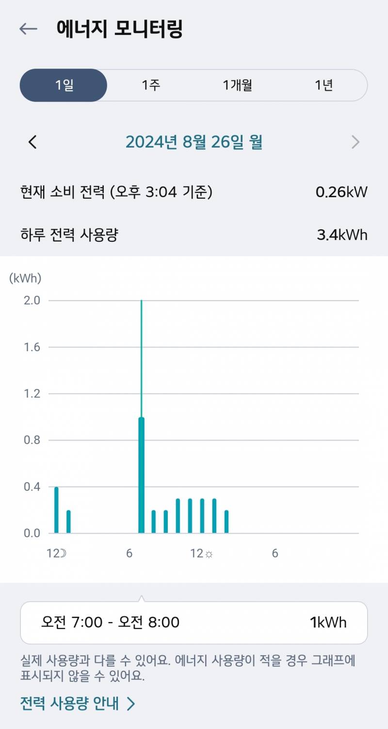 [잡담] 울집 인버터 에어컨 켰을때 소모 전력량 변화.jpg | 인스티즈