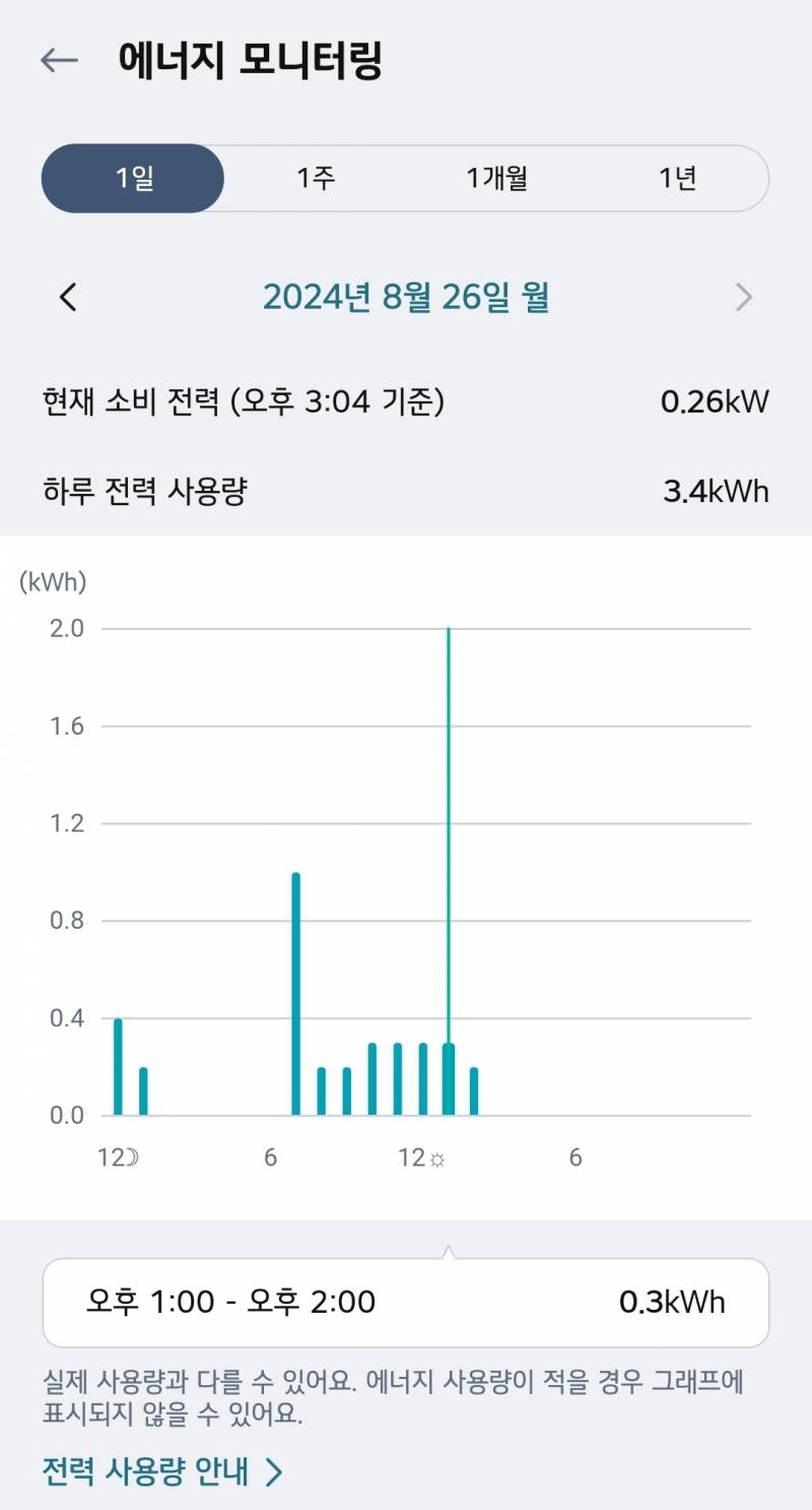 [잡담] 울집 인버터 에어컨 켰을때 소모 전력량 변화.jpg | 인스티즈