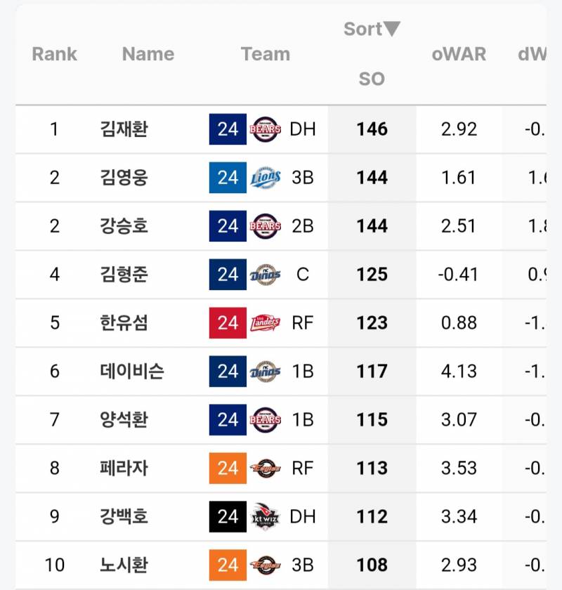 [정보/소식] 타자 삼진/병살 순위 | 인스티즈