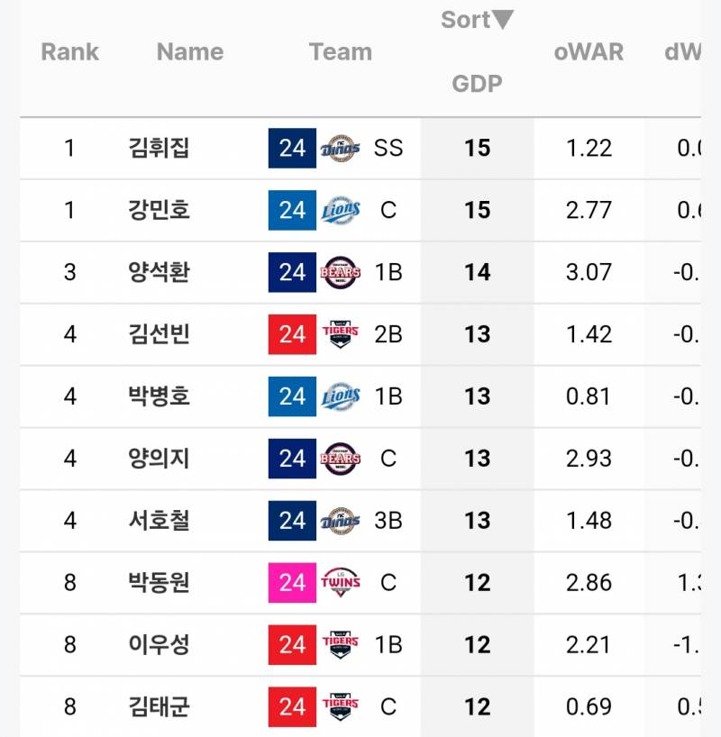 [정보/소식] 타자 삼진/병살 순위 | 인스티즈