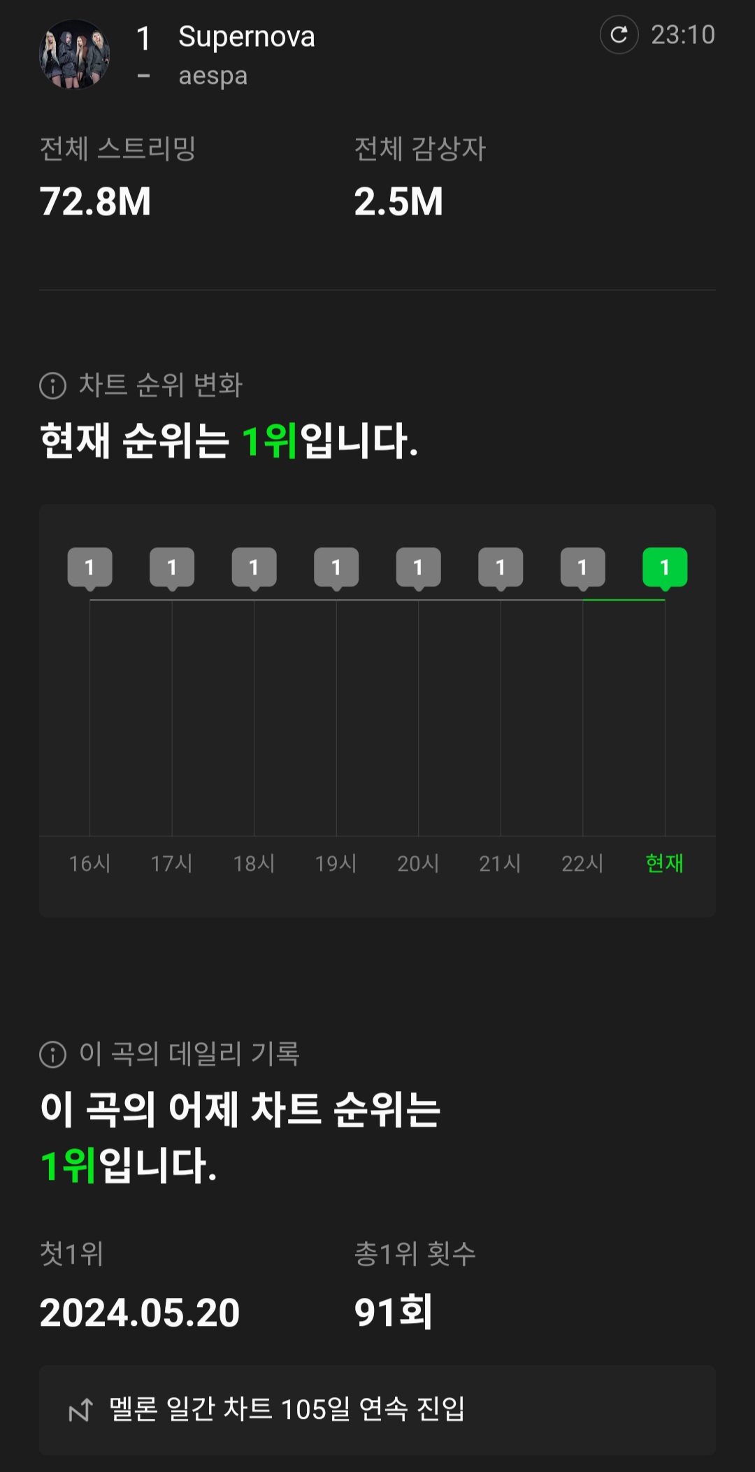 [정보/소식] 에스파 Supernova 멜론 일간 1위 91회 달성 & 일간 차트 105일 연속 진입 중 & 연간 8위 달성 | 인스티즈