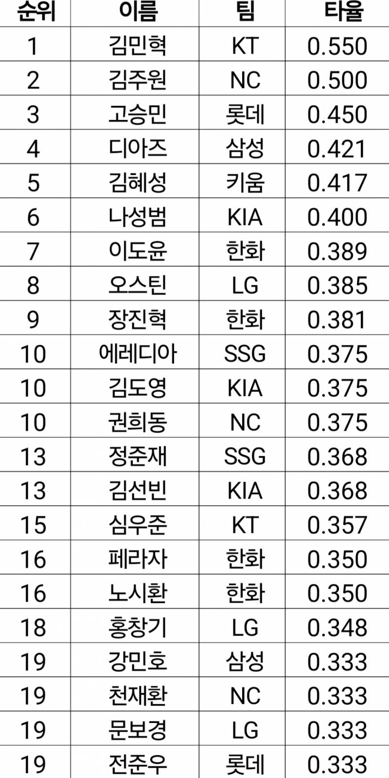 [잡담] 우리 팀 주간 타율 2위 예측하고 드러와봐 | 인스티즈