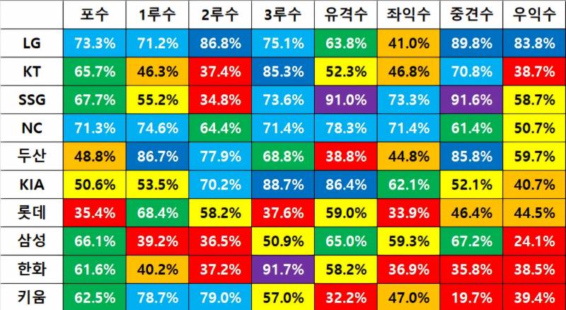 [잡담] 각 팀별 수비의존도라는데 | 인스티즈