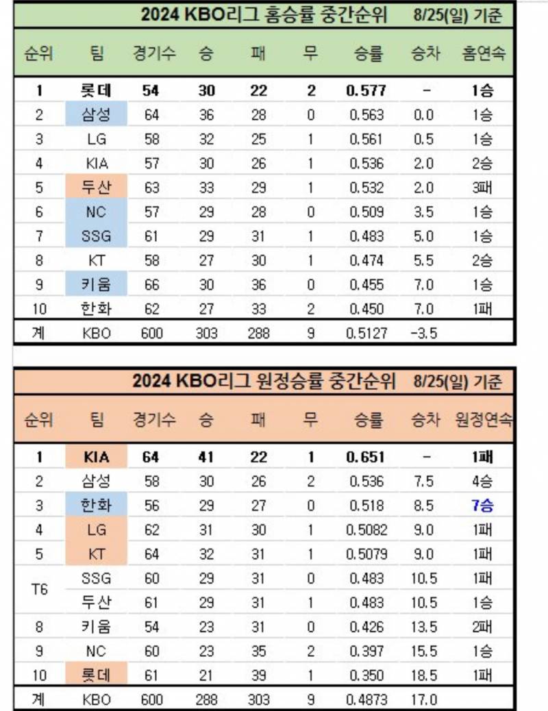 [정보/소식] 10개 구단 홈/원정 승률 중간순위 | 인스티즈