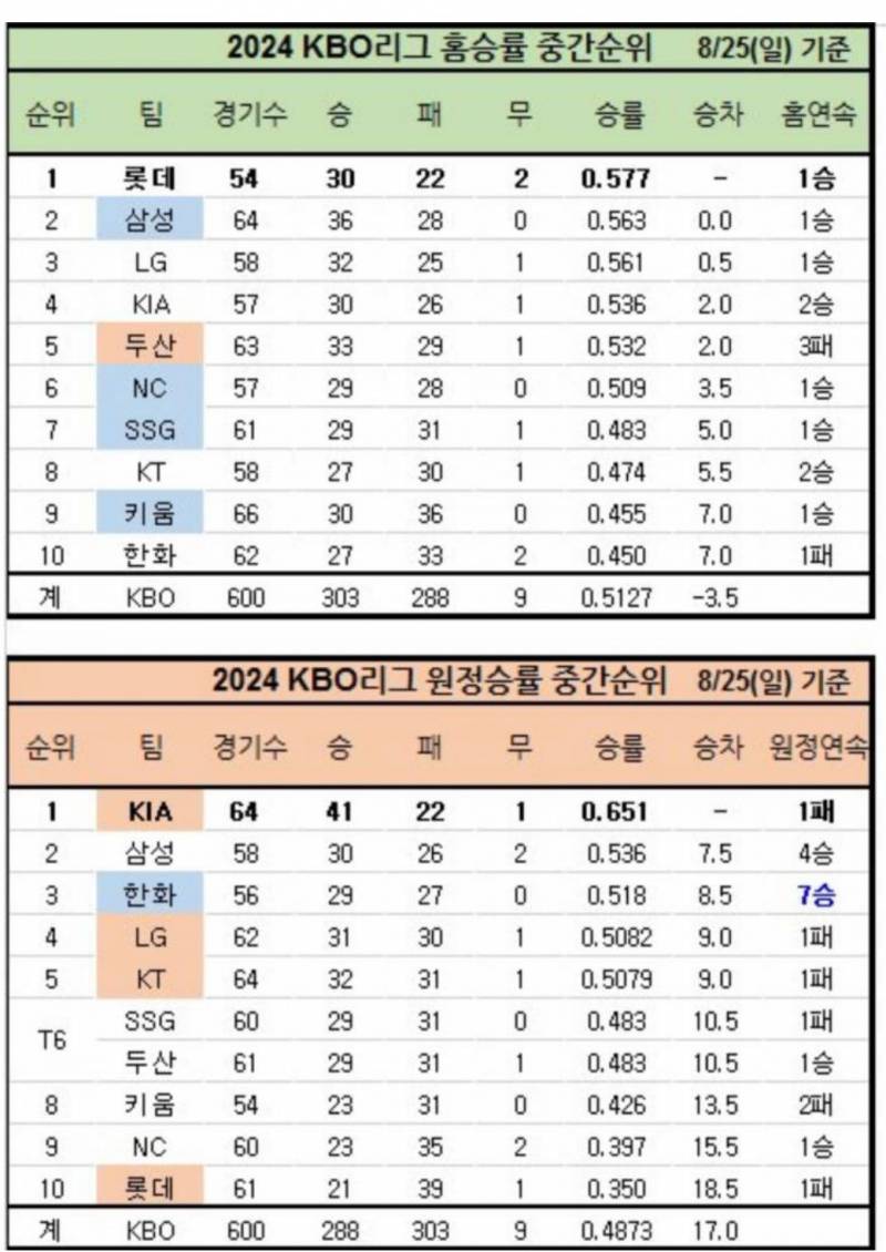 [잡담] 아니 잠만 불효이글스 미친거아니야? | 인스티즈