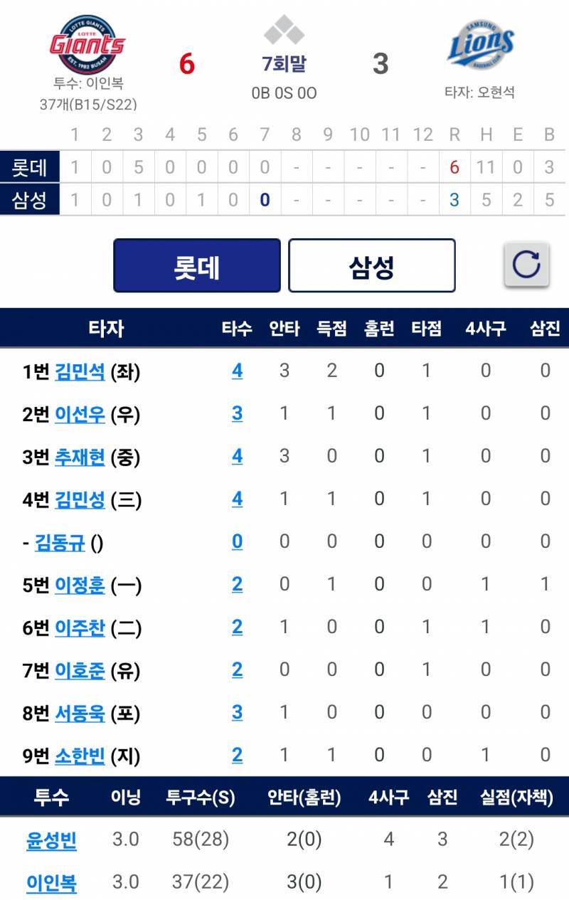 [잡담] 우와 상동이들 3회에 5득점 | 인스티즈