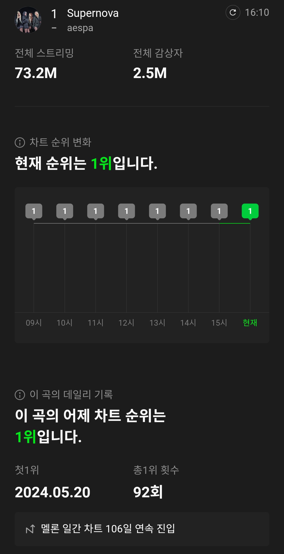 [정보/소식] 에스파 Supernova 멜론 일간 1위 92회 달성 & 일간 106일 연속 진입 중 | 인스티즈