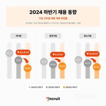 "올해 대기업 채용 계획, 역대 10년 내 최저치" | 인스티즈