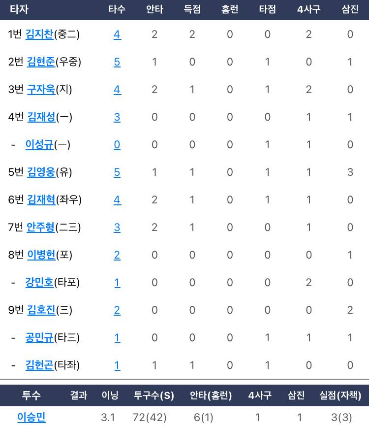 [잡담] 이쯤에서 다시보는 8연패 끊은 라인업 | 인스티즈