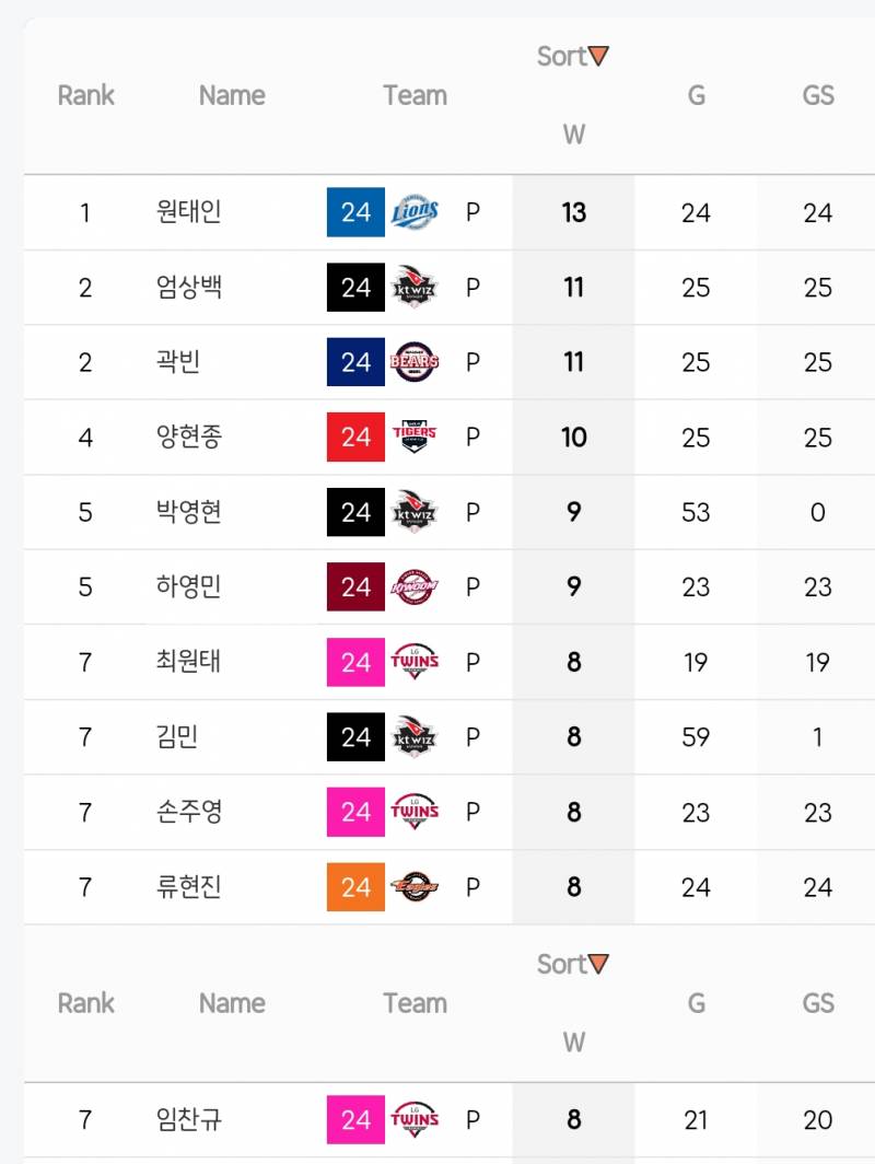 [잡담] 국내투수 다승 상위 11명 | 인스티즈