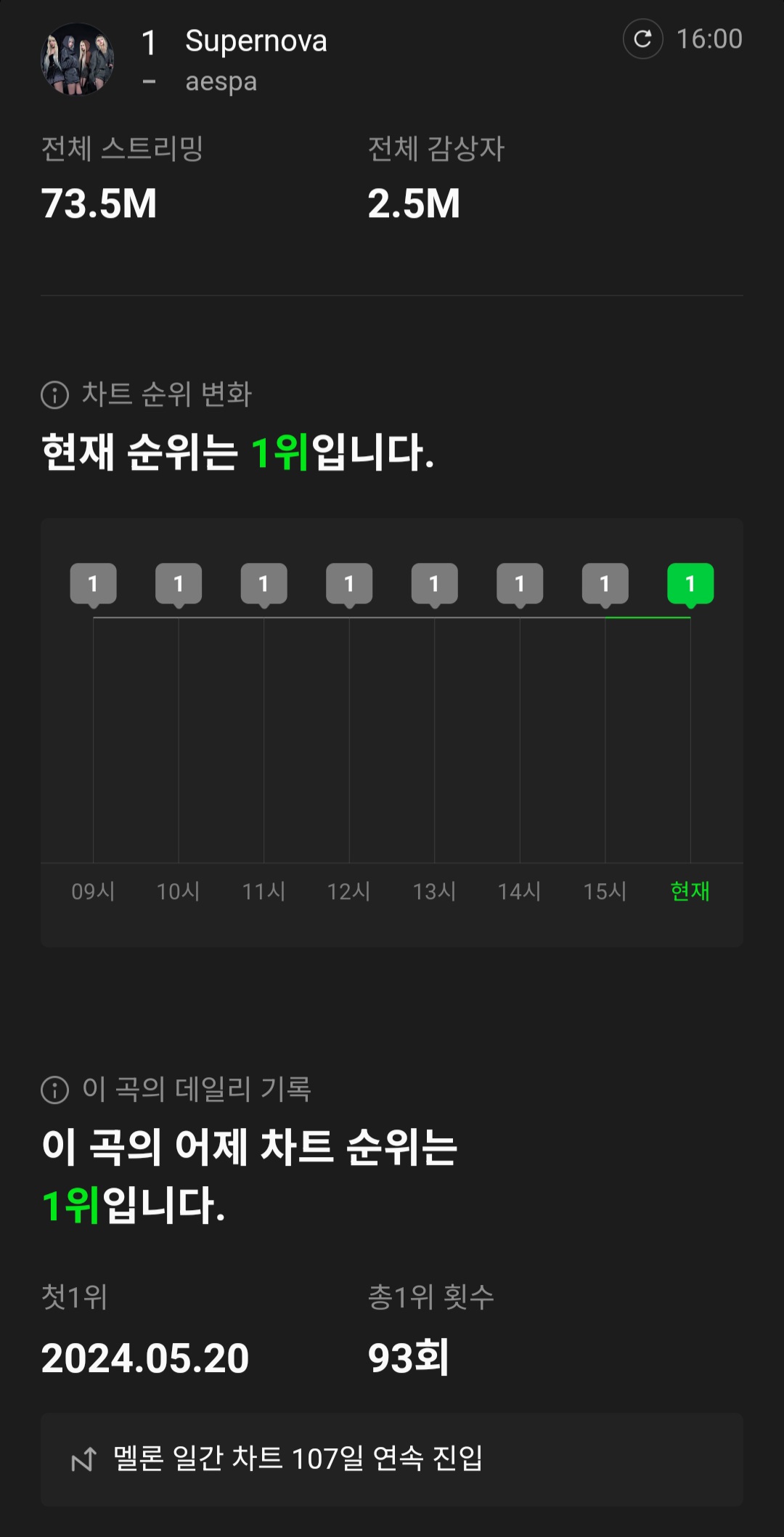 [정보/소식] 에스파 Supernova 멜론 일간 1위 93회 달성 & 일간 차트 107일 연속 진입 중 | 인스티즈