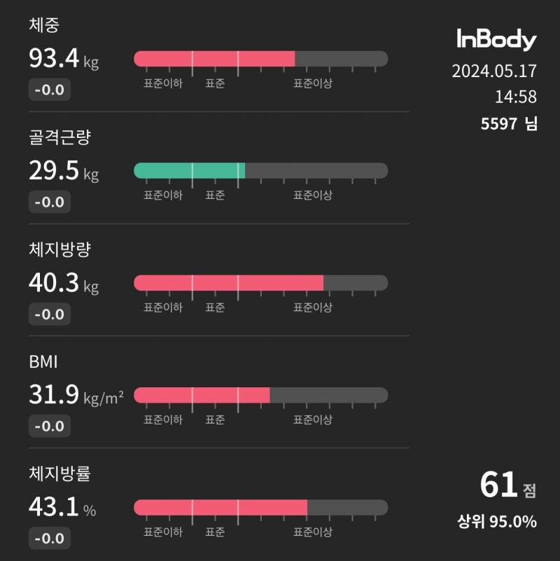 [잡담] 고도비만익 3달 다이어트 결과.. | 인스티즈