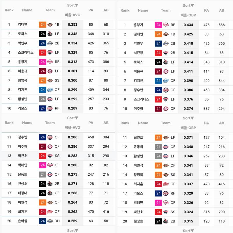 [잡담] 답답해서 스탯티즈 테이블세터 기록 따옴 | 인스티즈