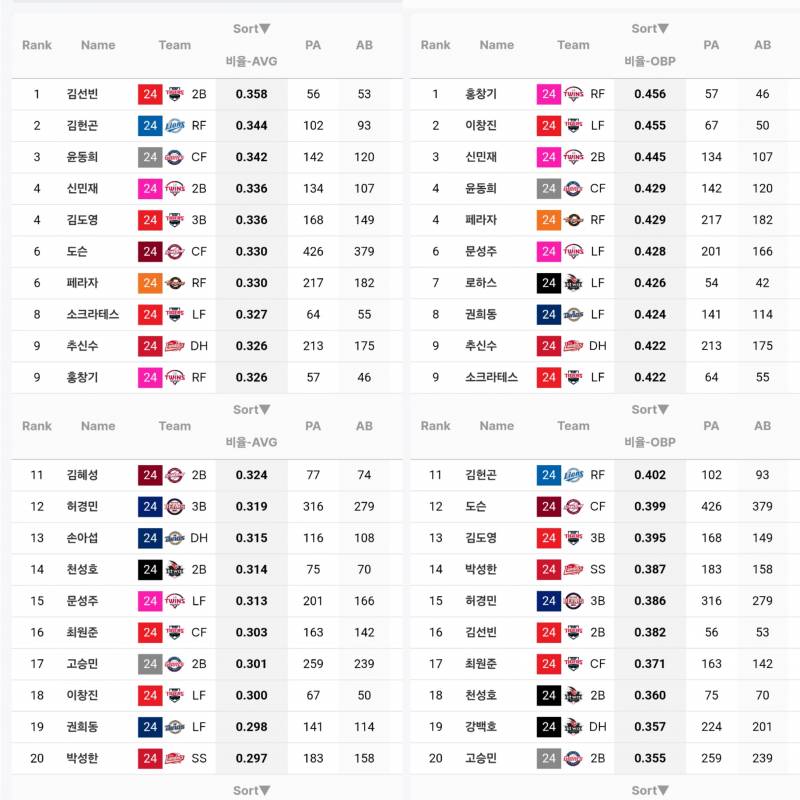 [잡담] 답답해서 스탯티즈 테이블세터 기록 따옴 | 인스티즈