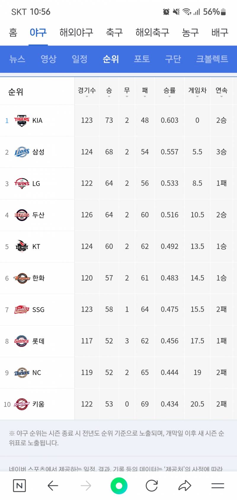 [잡담] 와 기아 원래 야구 잘해?? | 인스티즈