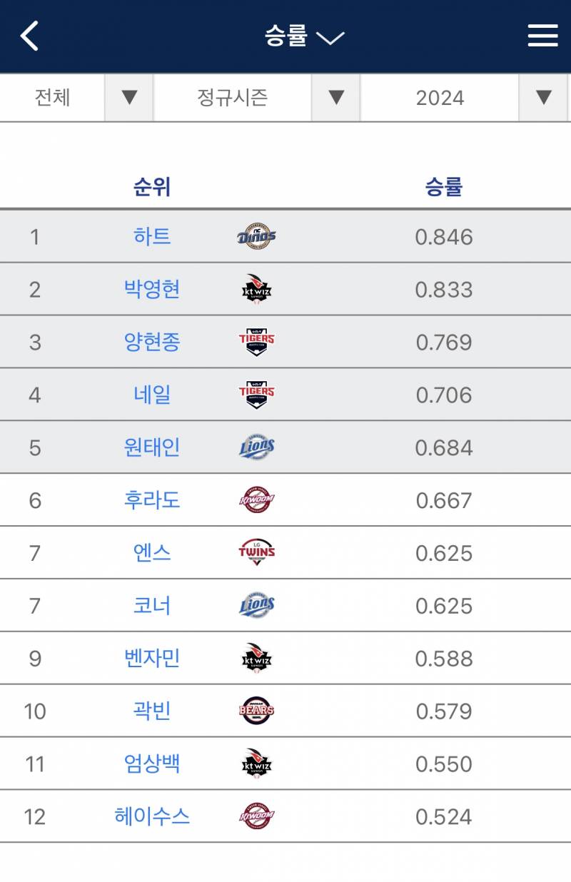 [잡담] 승률왕 경쟁이 좀 이상한데 | 인스티즈