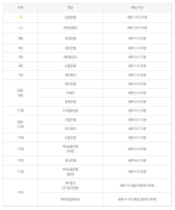 [잡담] 근장 이번에도 신한이 제일 빠르군... | 인스티즈