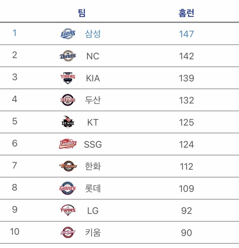 [잡담] 1,2위팀 야구 스타일이 상반 되는 거 진짜 신기하다 | 인스티즈