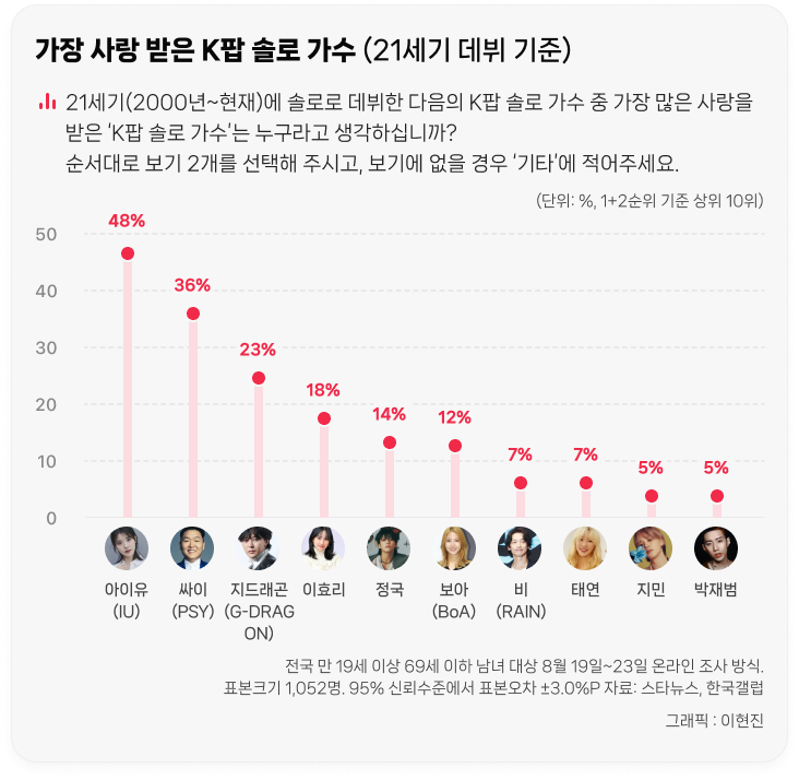 [정보/소식] 21세기 가장 사랑받은 K팝 솔로 1위 아이유, 2위 싸이, 3위 지디 | 인스티즈