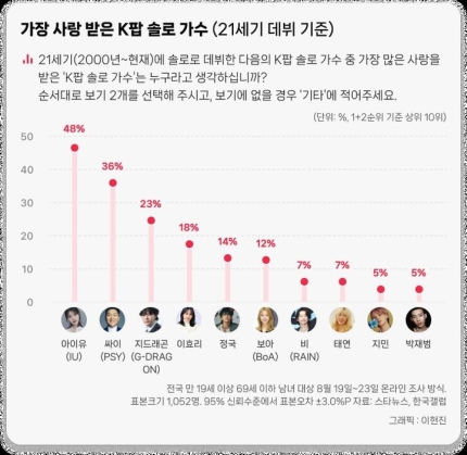 [정보/소식] 갤럽선정 &lt;21세기 가장 사랑 받은 K팝 솔로 가수&gt; 투표 결과 | 인스티즈