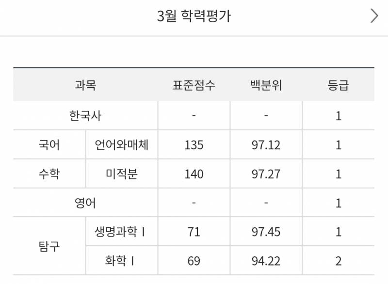 [잡담] 재수생인데.. 과탐점수 안 올라.... | 인스티즈