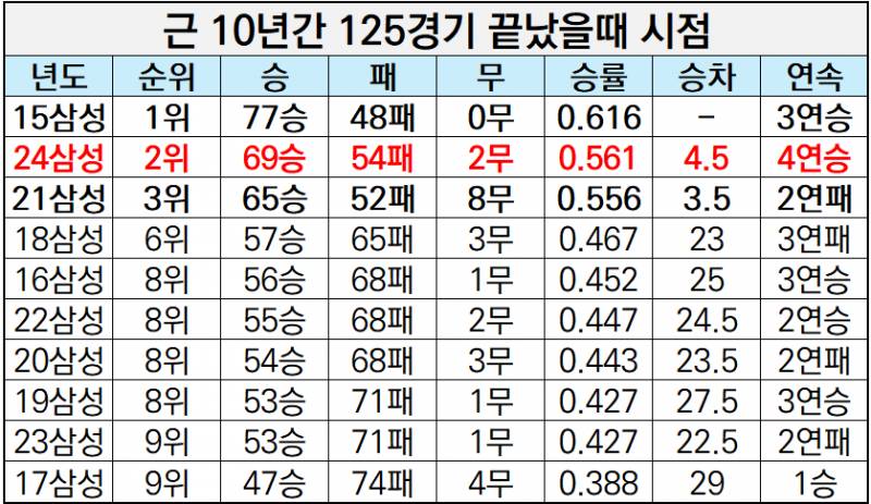 [정보/소식] 지난 10년 125경기 기준 성적 | 인스티즈