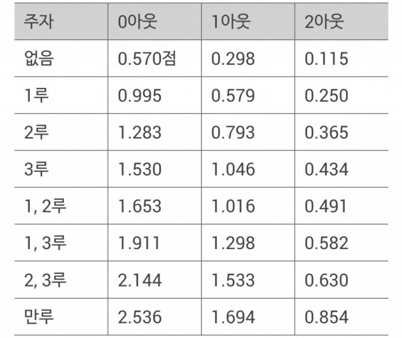 [정보/소식] 상황별 기대득점 | 인스티즈