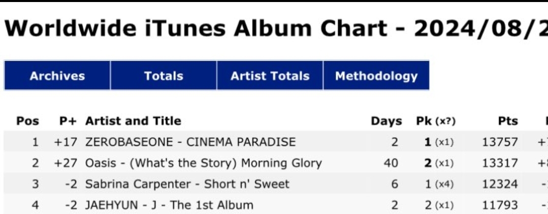 [정보/소식] Worldwide ITunes album chart 1위 제베원 등극!!! | 인스티즈