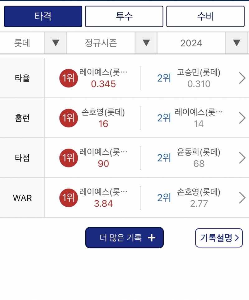 [잡담] 우리호영이가 팀내홈런1위라는 사실.. | 인스티즈