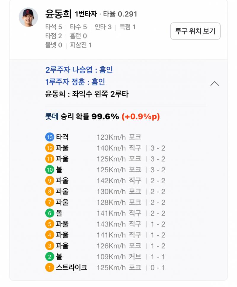 [잡담] 오늘 윤동이 13구 보고 2타점 적시타 쳐준거 | 인스티즈