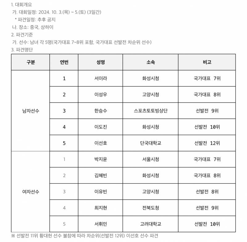 [정보/소식] 2024 쇼트트랙 상하이 트로피 대회 명단 | 인스티즈