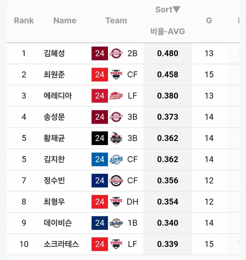 [정보/소식] 각 팀별 vs 타율 상위선수 | 인스티즈