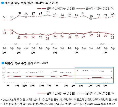 [잡담] 윤석열 지지율이 이렇게 낮았었나? | 인스티즈