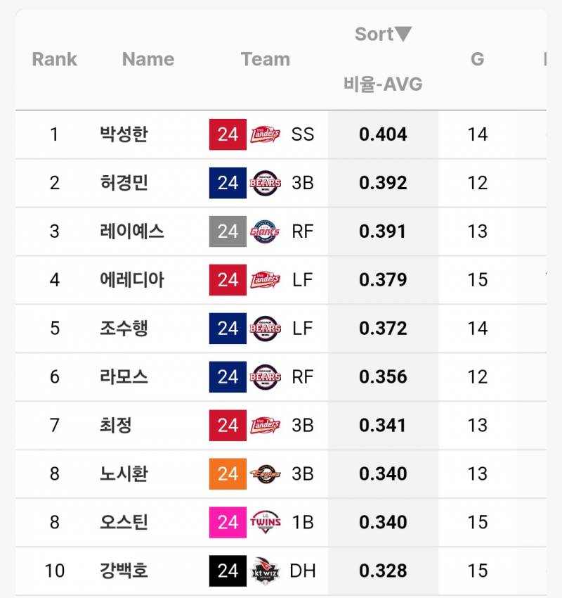 [정보/소식] 각 팀별 vs 타율 상위선수 | 인스티즈