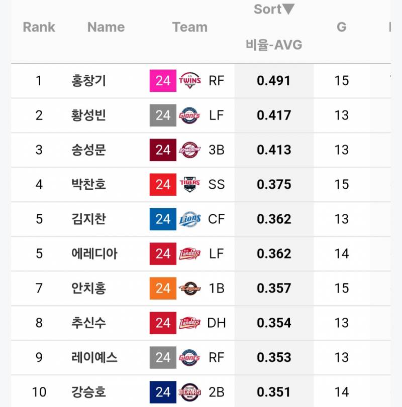 [정보/소식] 각 팀별 vs 타율 상위선수 | 인스티즈