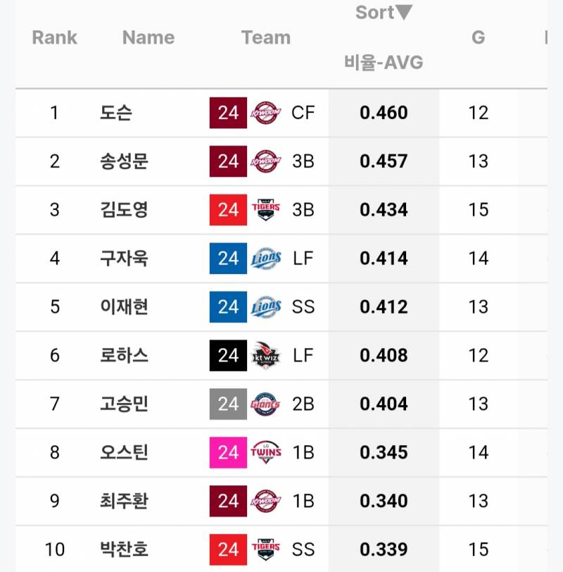 [정보/소식] 각 팀별 vs 타율 상위선수 | 인스티즈