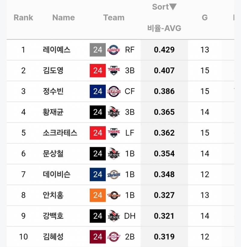 [정보/소식] 각 팀별 vs 타율 상위선수 | 인스티즈