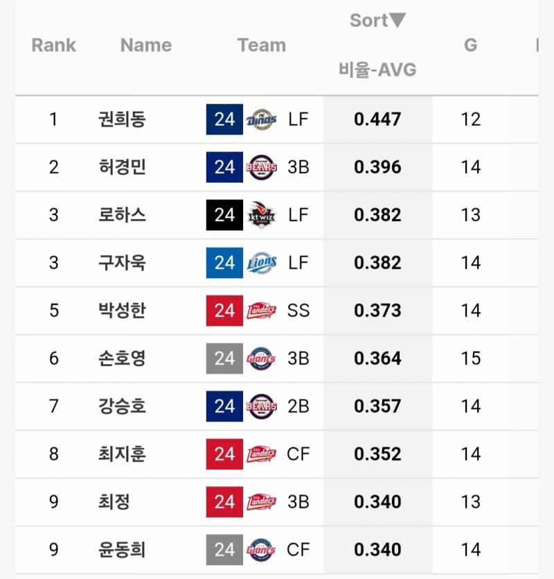 [정보/소식] 각 팀별 vs 타율 상위선수 | 인스티즈