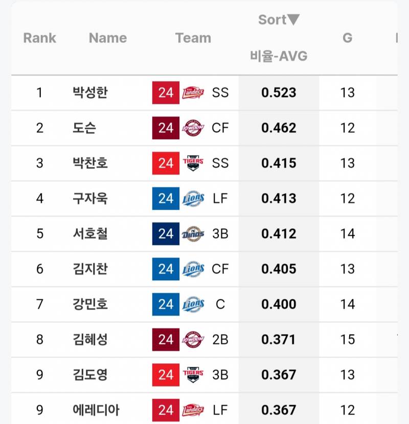 [정보/소식] 각 팀별 vs 타율 상위선수 | 인스티즈