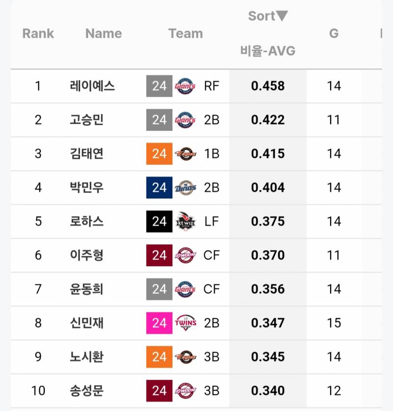 [정보/소식] 각 팀별 vs 타율 상위선수 | 인스티즈