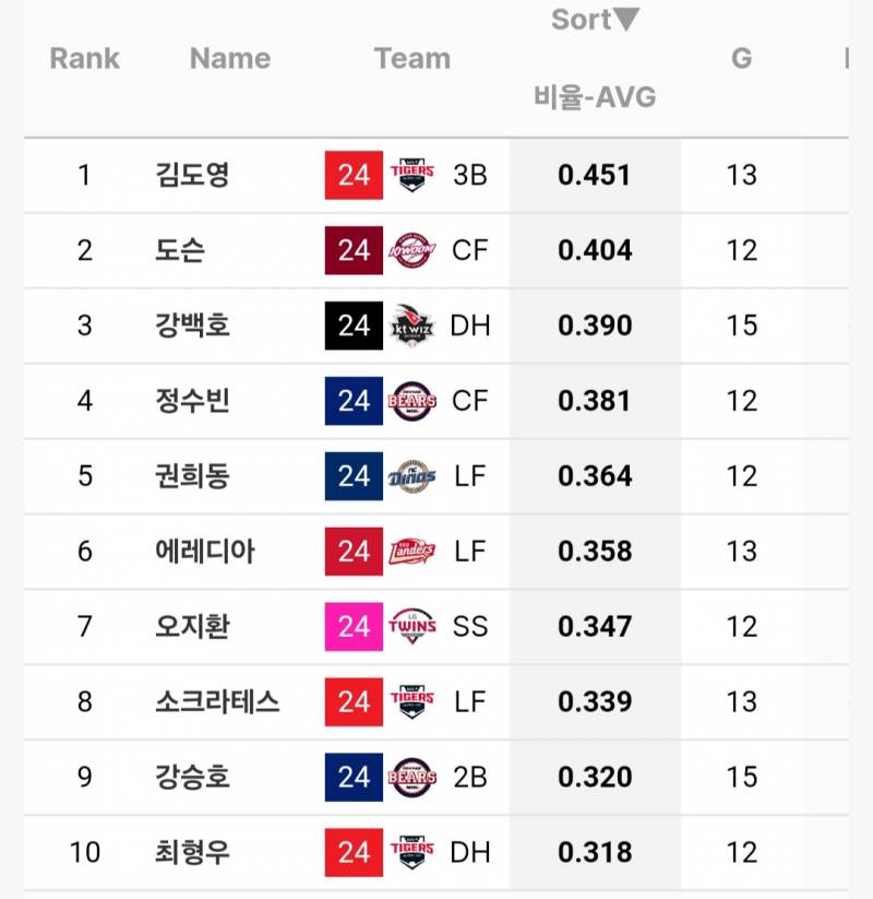 [정보/소식] 각 팀별 vs 타율 상위선수 | 인스티즈